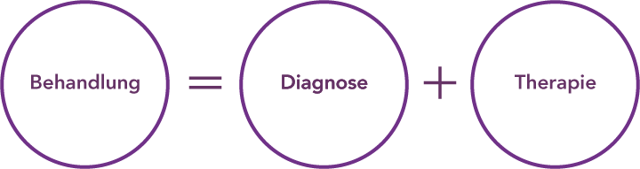Behandlung setzt sich aus Diagnose und anschließender Therapie zusammen